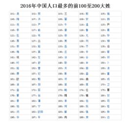 百家姓前100名分别是什么?