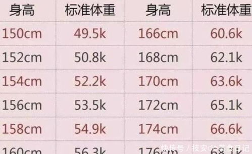 女生身高170,标准体重应该是多少?