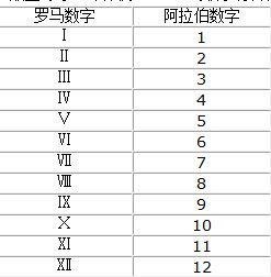 六的罗马数字是什么?