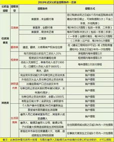 武汉公积金缴纳标准2022