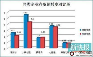 存货周转率计算公式