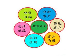 营销与销售有什么本质的区别?