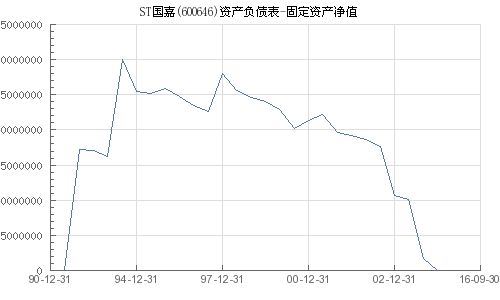 固定资产净值是什么意思