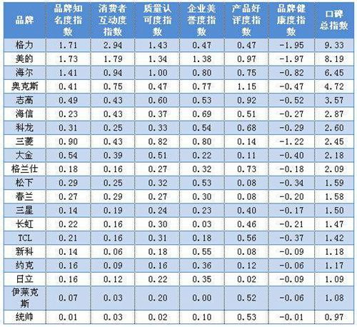 空调排行榜十大品牌