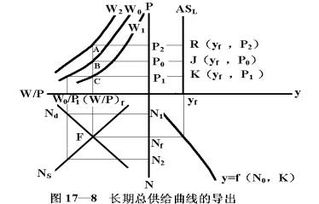什么是总供给曲线