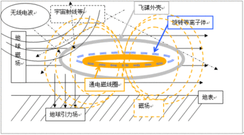飞碟飞行的原理是什么?