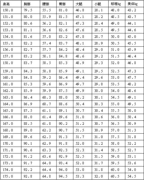 女人身高167体重多少标准体重