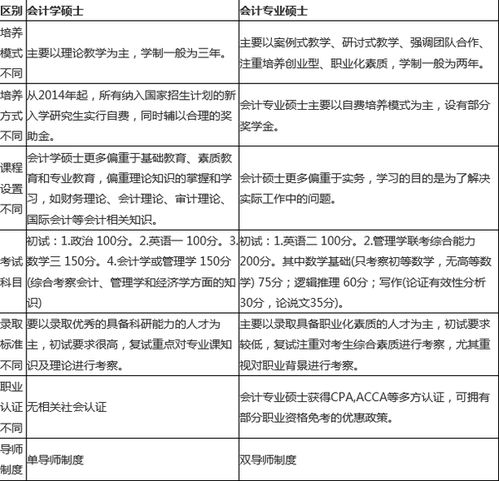 会计考研需要考哪些科目