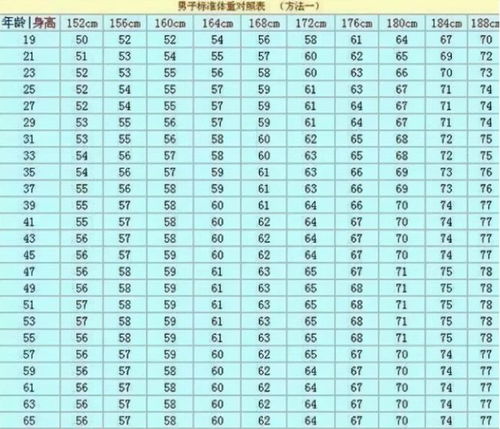 儿童身高体重标准表