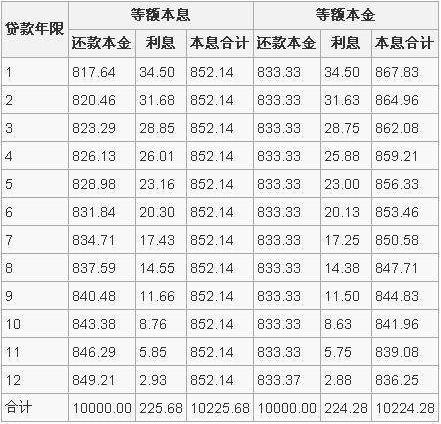 等额本金能提前还款吗
