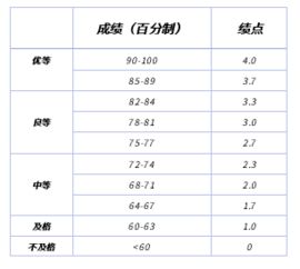绩点是什么意思