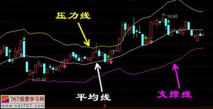布林线的运用技巧图解