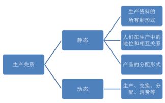 生产关系的三要素