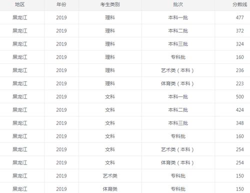 黑龙江大学录取分数线2022