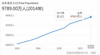 山东省一共多少人口2022