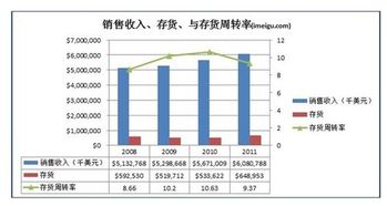 存货周转天数计算公式