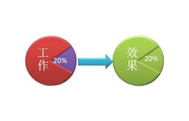 二八法则是什么意思