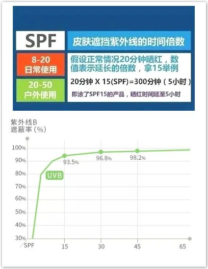 防晒指数多少最好 来了解一下