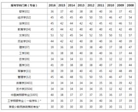 考研英语一国家线历年