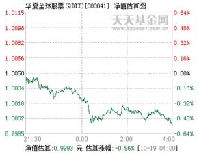 华夏全球精选基金今日净值000041是哪一年上市