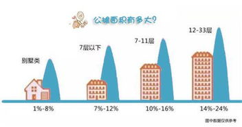 公摊面积系数怎么算的