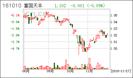 大成优选(150002 富国天丰161010 这两支基金哪个好,我是第一次投资基 