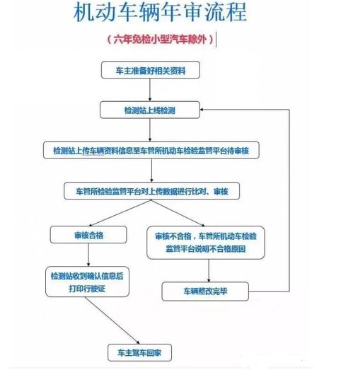 新车满2年如何年检