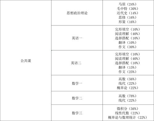 考研初试考什么科目