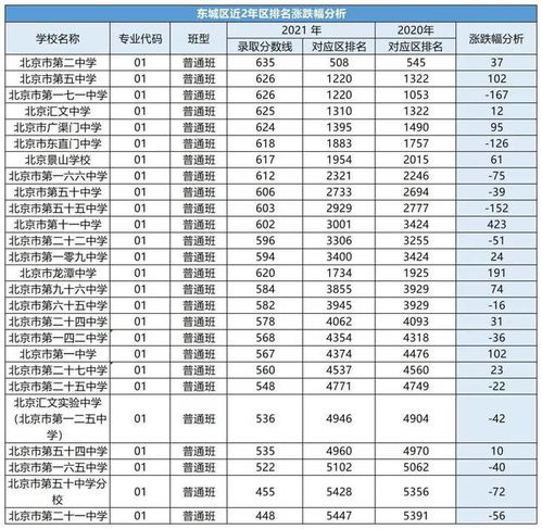 2022年北京中考安排