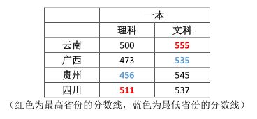 大学一本要多少分