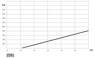 汽车发动机转速和速度的关系