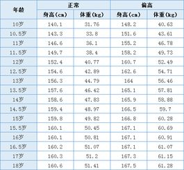 男士身高体重标准表格2022