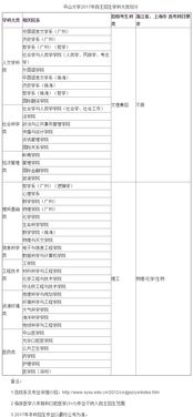 中山大学自主招生什么奖项可以报