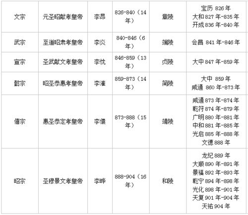 唐朝所有皇帝