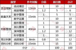 公务员考试中行测总分是多少,每题多少分
