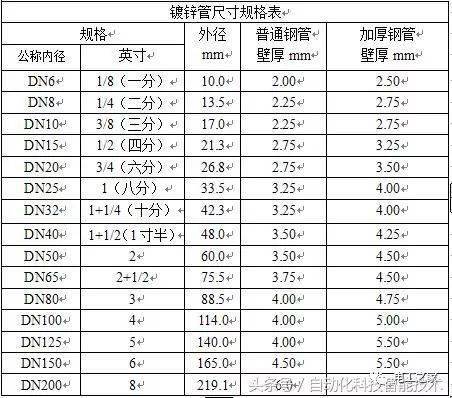 镀锌管型号规格表