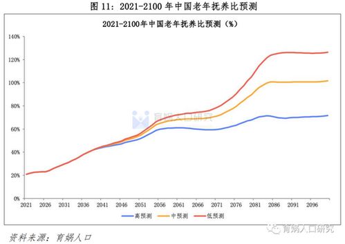 未来中国人口数量预测