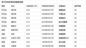 男子百米世界纪录多少