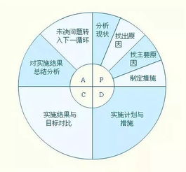 pdca循环的四个阶段是什么?