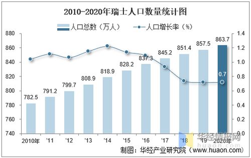 瑞士人口数量2022