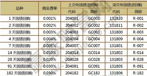 国债逆回购怎么买卖