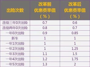 太平洋车险第二年续保要多少钱