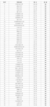 经济学专业考研学校排名