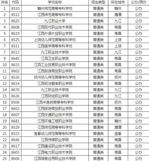 江西十大专科学校排名