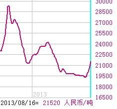 甲苯二异氰酸酯混合物(TDI)有什么作用?现是什么价?