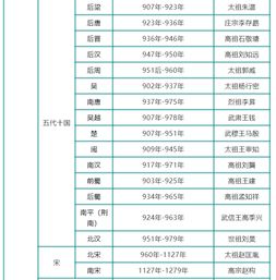 秦朝皇帝列表!(要全部,含祖先世系)
