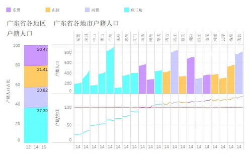东莞户籍人口