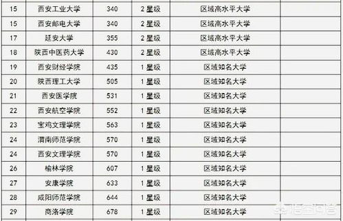 西安所有大学排名