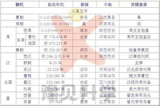 中国上下五千年朝代顺序一览表