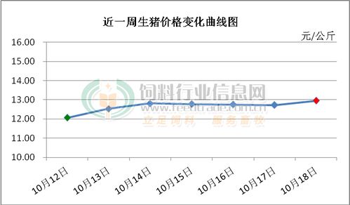 22.12.中旬猪价还有生机吗